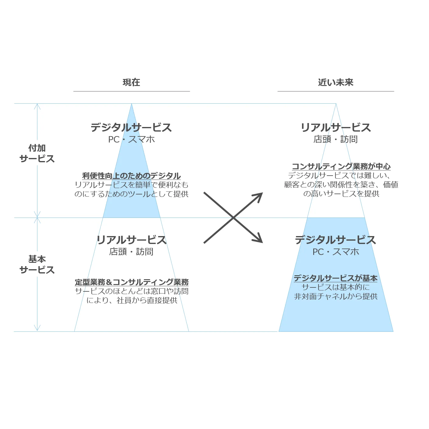 デジタライゼーション戦略策定