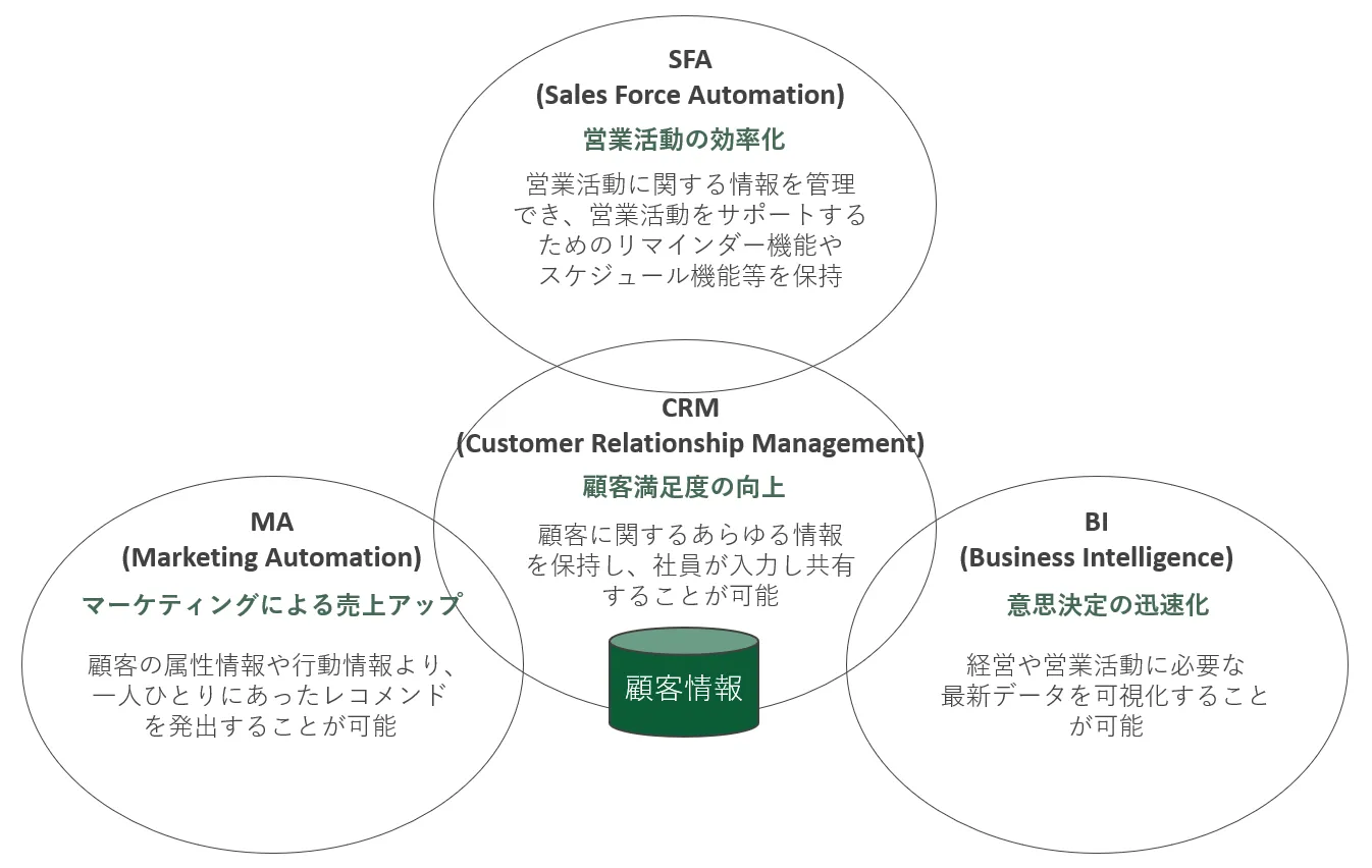 顧客データの集約と活用方法