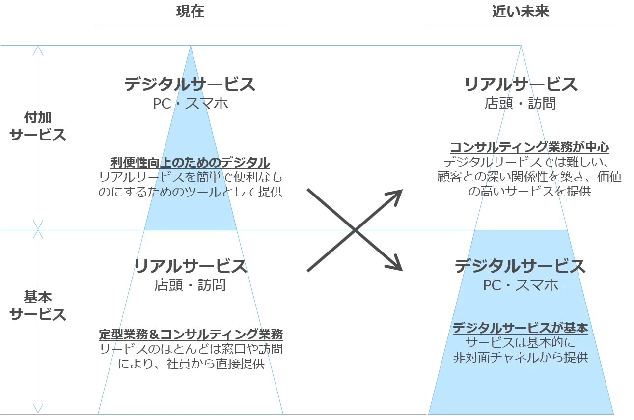 デジタルサービスとリアルサービスの位置づけの変化