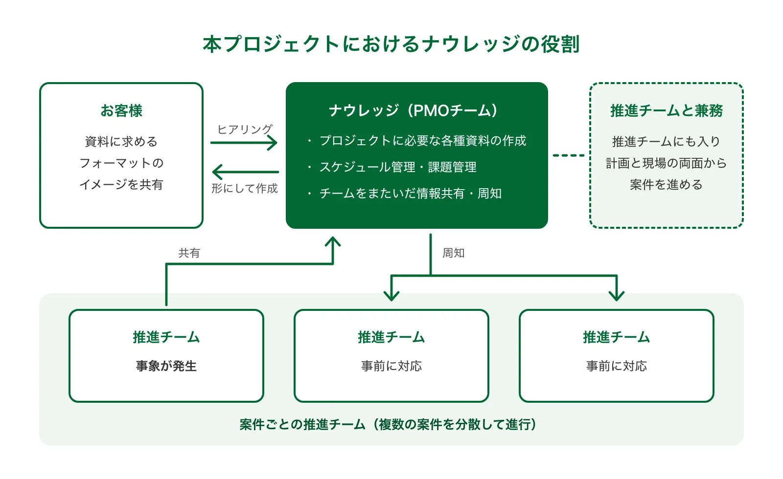 ナウレッジがPMOチームとして、お客様から資料に求めるフォーマットのイメージをヒアリングして資料を作成し、あるチームで起きた事象を他の推進チームへ共有・周知して事前に対応できるようにしている。推進チームとも兼務し、計画と現場の両面から案件を進めている