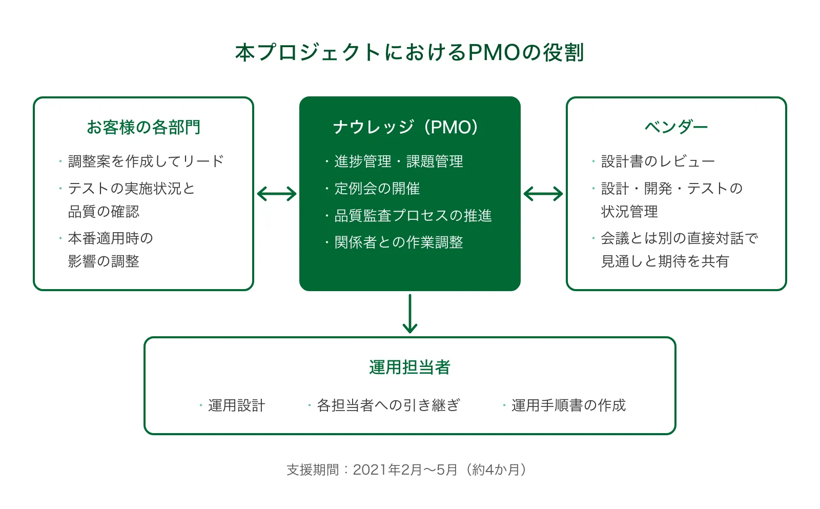 ナウレッジがPMOとして中央に立ち、お客様の各部門・ベンダーと双方向に調整し、運用担当者へ運用設計・引き継ぎ・運用手順書を渡す体制図