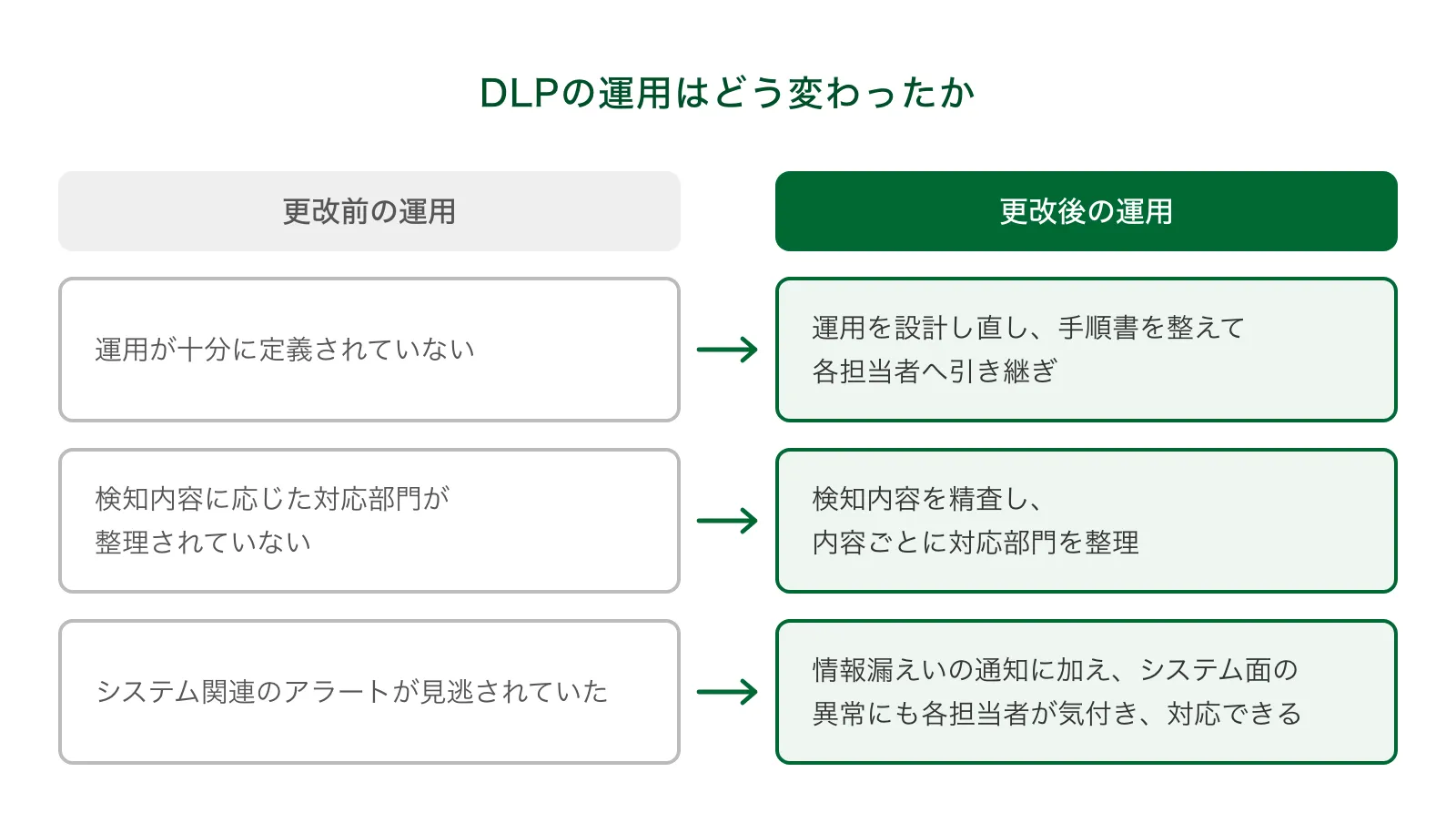 更改前は運用が十分に定義されず、検知内容に応じた対応部門も整理されておらず、システム関連のアラートが見逃されていた。更改後は運用を設計し直して手順書を整え、検知内容ごとに対応部門を整理し、システム面の異常にも各担当者が気付き対応できるようになった