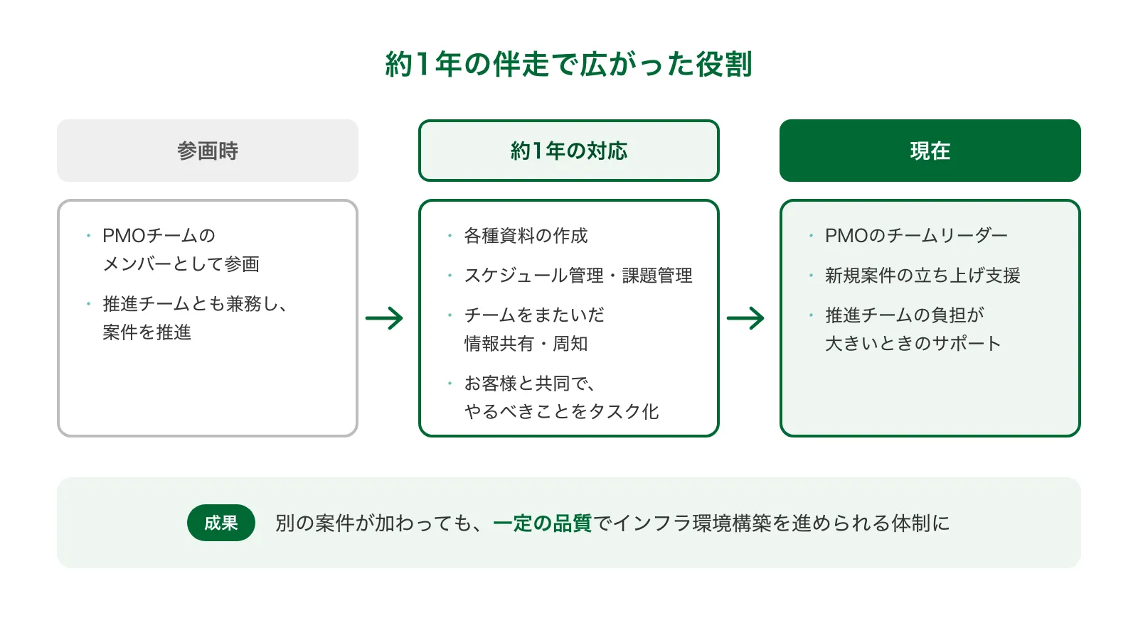 参画時はPMOチームのメンバーとして参画して推進チームとも兼務し、約1年の対応で資料作成・スケジュール管理・課題管理・チーム間の情報共有と、お客様と共同でのやるべきことのタスク化を進めた。現在はPMOのチームリーダー、新規案件の立ち上げ支援、推進チームのサポートを担い、別の案件が加わっても一定の品質で構築を進められる体制になった