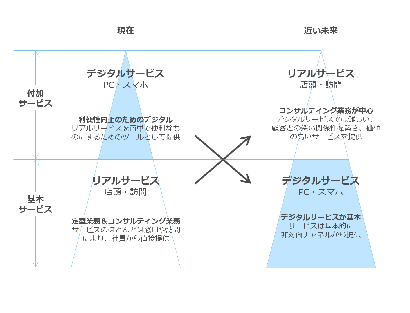 デジタライゼーション戦略策定