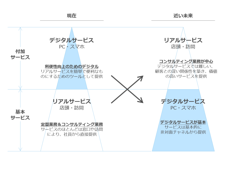 デジタライゼーション戦略策定