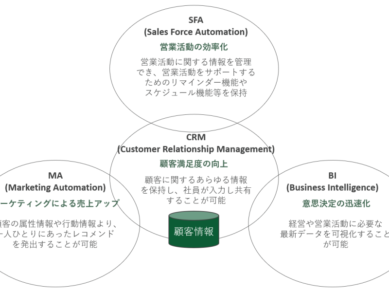 顧客データの集約と活用方法