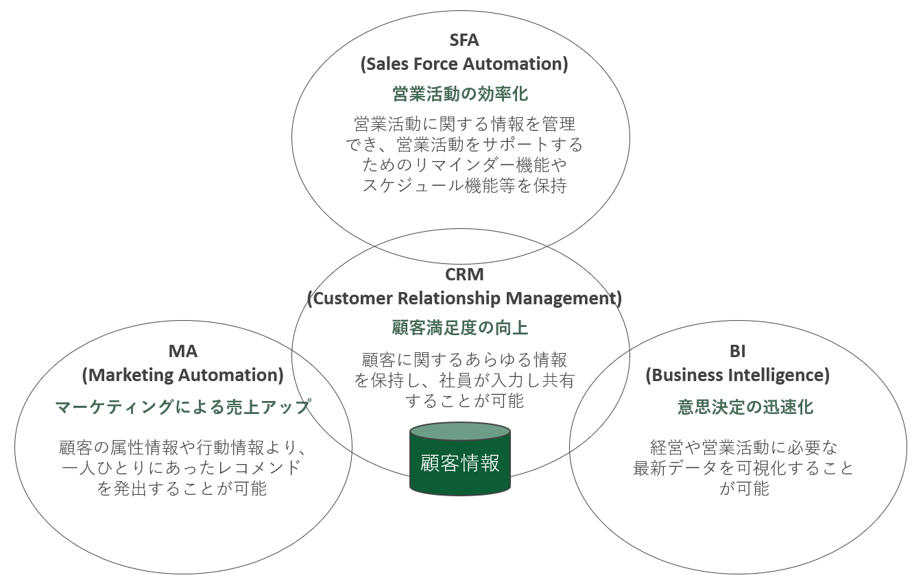 顧客データの集約と活用方法