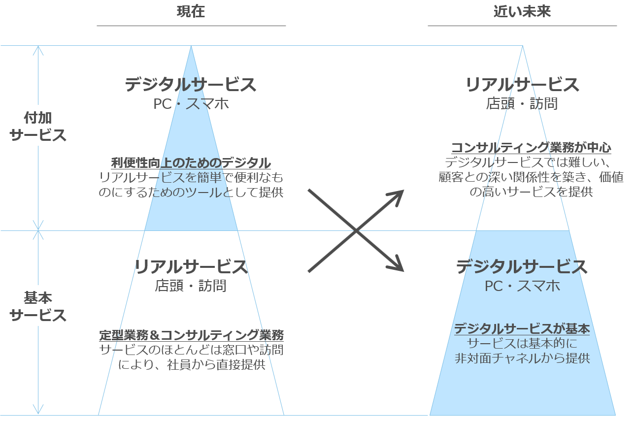 デジタルサービスとリアルサービスの位置づけの変化