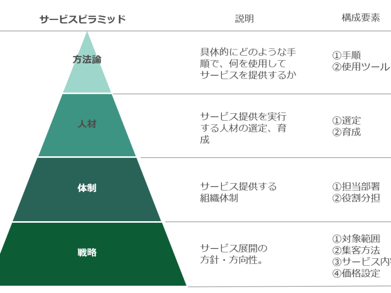 戦略・体制・人材・方法論の4項目で構成するピラミッド
