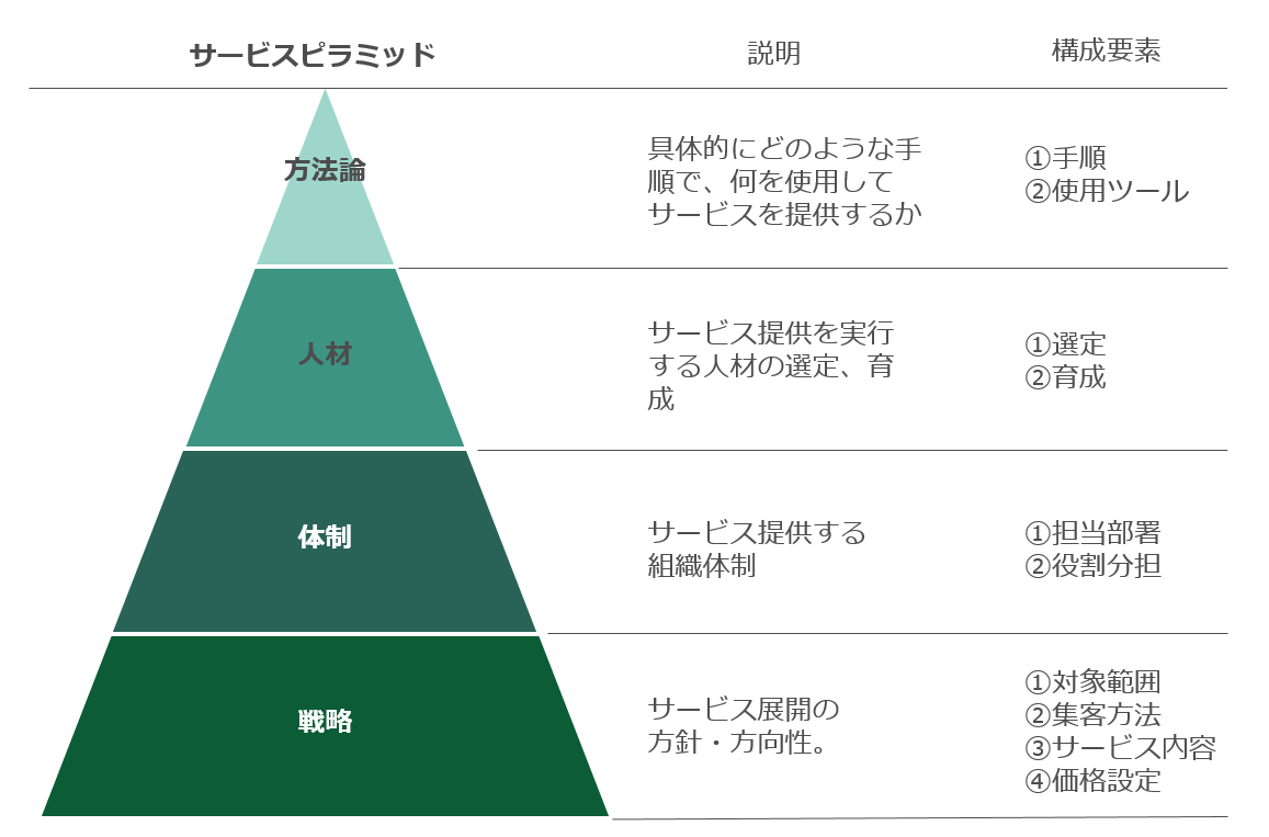 戦略・体制・人材・方法論の4項目で構成するピラミッド